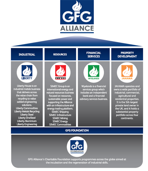 GFG Structure